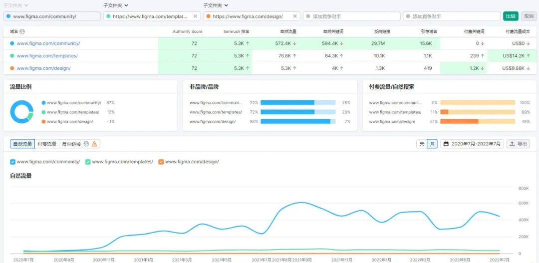 SEO案例研究 - 5个以产品为主导的SEO增长案例