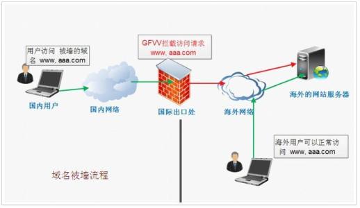 域名被墙是什么意思，域名被墙如何处理解决？